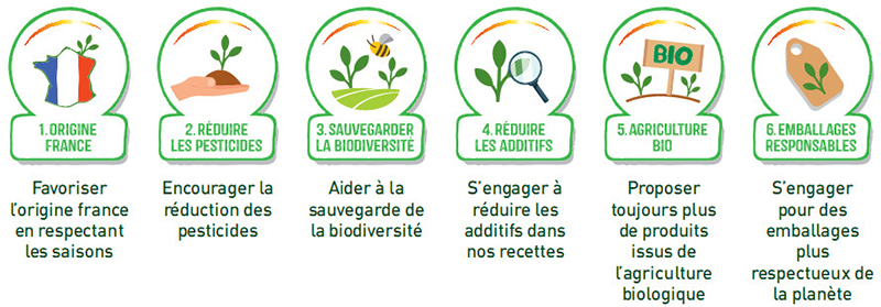 Bonduelle agriculture responsable
