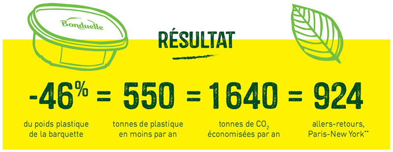 Bonduelle Résultat 