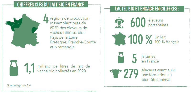 Chiffres clés lait bio en france