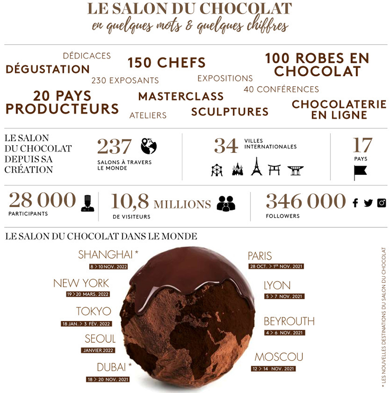 Salon du Chocolat Chiffres