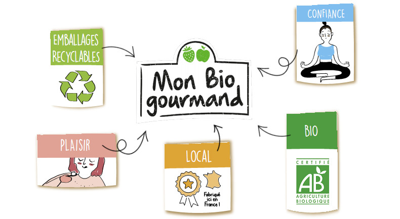 Emballages recyclables, Mon Bio gourmand