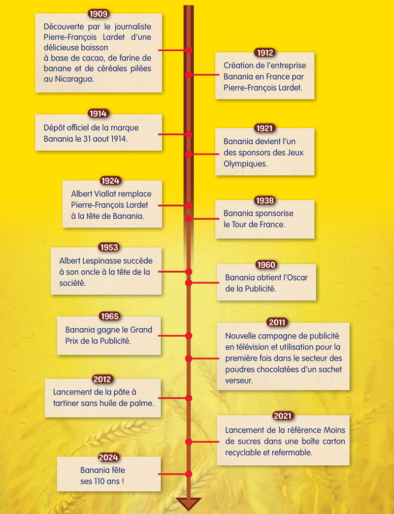 Dates clés