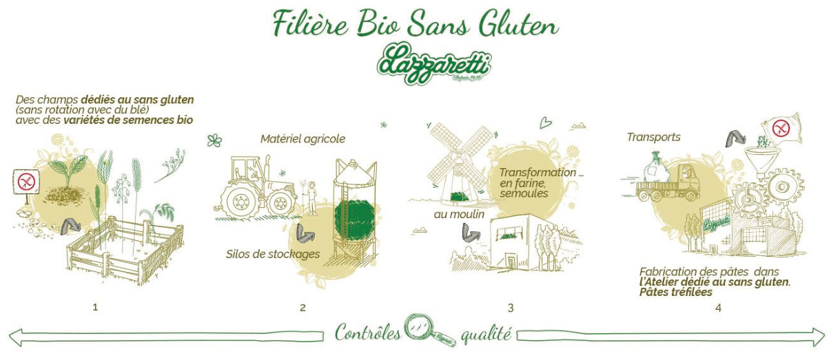 Filière Bio Sans Gluten